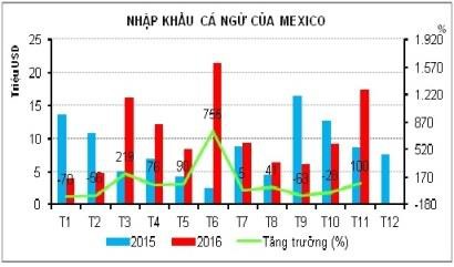 Mexico giảm nhập khẩu cá ngừ