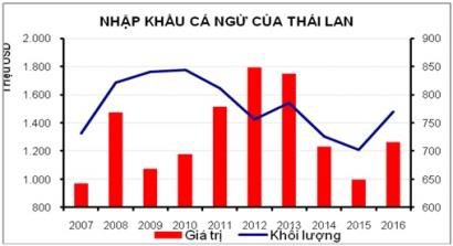 Thị trường nhập khẩu cá ngừ của Thái Lan