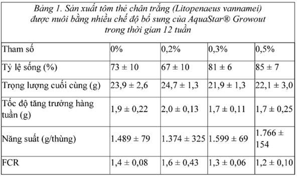 Đánh giá probiotic thương mại với tôm giống
