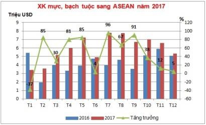 ASEAN tăng nhập khẩu mực sống, tươi, đông lạnh từ Việt Nam