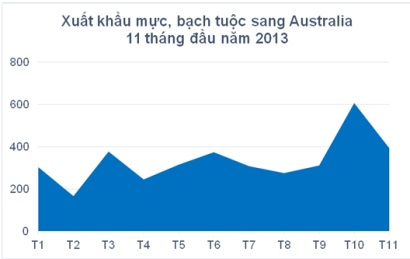 Xuất khẩu mực, bạch tuộc sang Australia giảm 15,5%