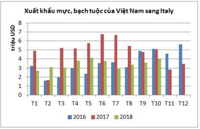 Xuất khẩu mực, bạch tuộc sang Italy chưa có dấu hiệu tăng